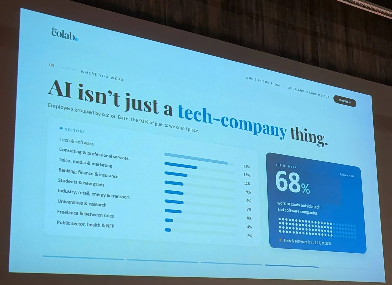 Simon Conroy's survey slide, “AI isn't just a tech-company thing”, showing registrants by sector: 68% work or study outside tech and software companies, and tech is still the biggest group at 32%