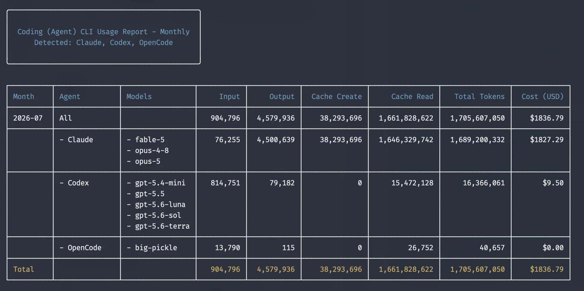 Monthly coding agent CLI usage report for July 2026: 1.7 billion total tokens, US$1,836.79 at API-equivalent rates, almost all of it Claude